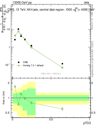 Plot of j.ptd2 in 13000 GeV pp collisions