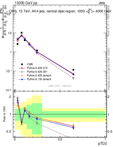 Plot of j.ptd2 in 13000 GeV pp collisions
