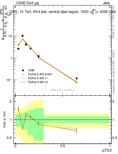 Plot of j.ptd2 in 13000 GeV pp collisions