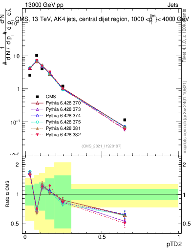 Plot of j.ptd2 in 13000 GeV pp collisions