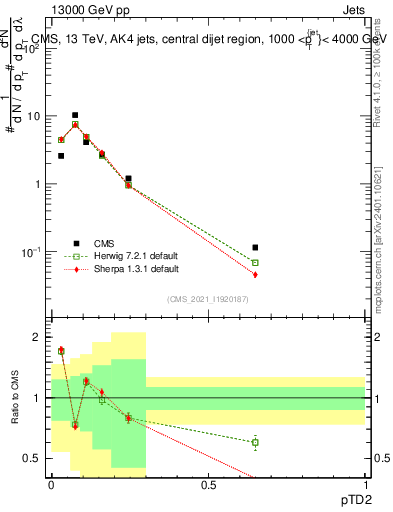 Plot of j.ptd2 in 13000 GeV pp collisions