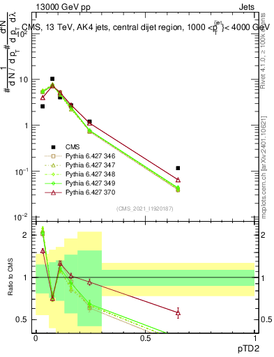 Plot of j.ptd2 in 13000 GeV pp collisions