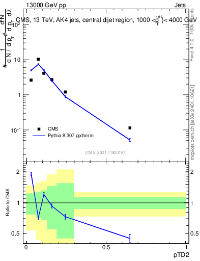 Plot of j.ptd2 in 13000 GeV pp collisions