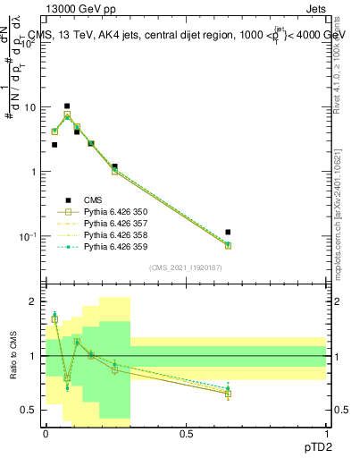 Plot of j.ptd2 in 13000 GeV pp collisions