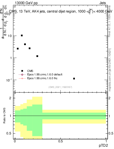 Plot of j.ptd2 in 13000 GeV pp collisions