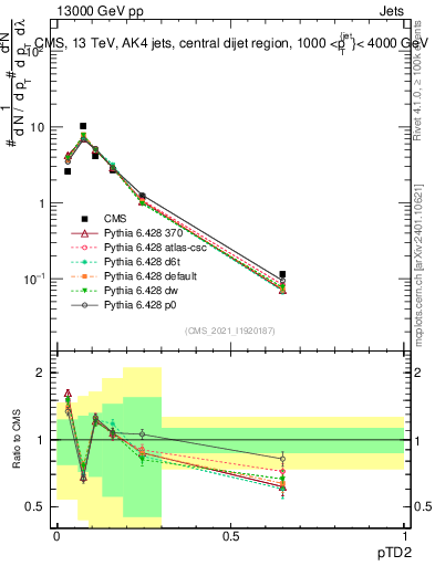 Plot of j.ptd2 in 13000 GeV pp collisions