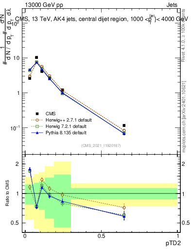 Plot of j.ptd2 in 13000 GeV pp collisions