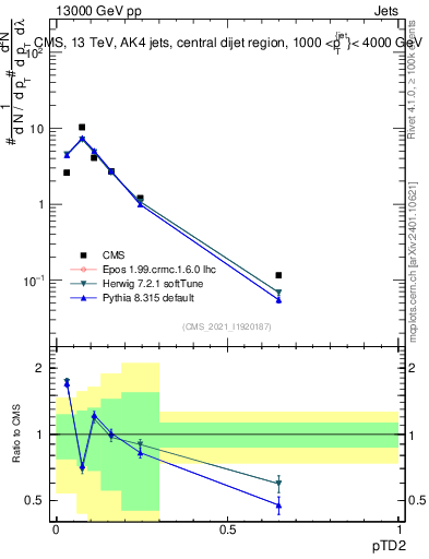 Plot of j.ptd2 in 13000 GeV pp collisions