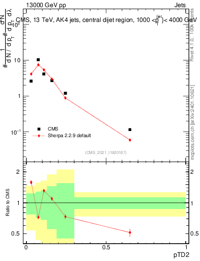 Plot of j.ptd2 in 13000 GeV pp collisions