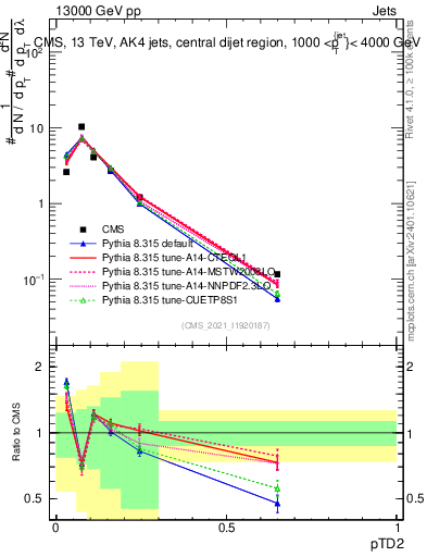 Plot of j.ptd2 in 13000 GeV pp collisions