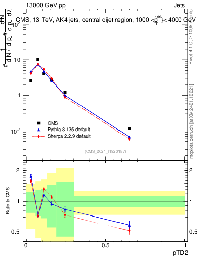 Plot of j.ptd2 in 13000 GeV pp collisions