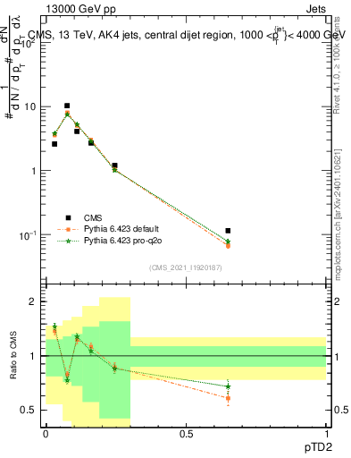 Plot of j.ptd2 in 13000 GeV pp collisions