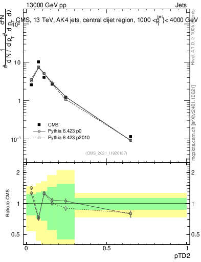 Plot of j.ptd2 in 13000 GeV pp collisions