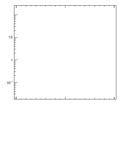 Plot of j.ptd2 in 13000 GeV pp collisions