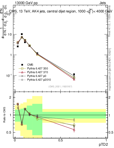 Plot of j.ptd2 in 13000 GeV pp collisions