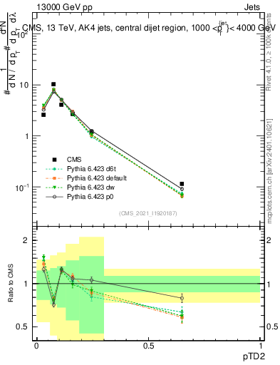 Plot of j.ptd2 in 13000 GeV pp collisions