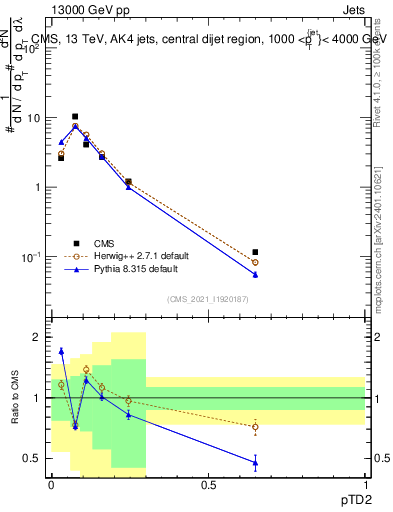 Plot of j.ptd2 in 13000 GeV pp collisions