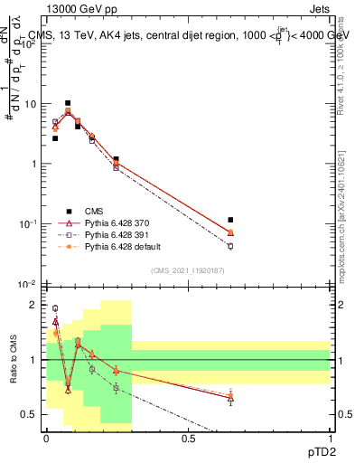 Plot of j.ptd2 in 13000 GeV pp collisions