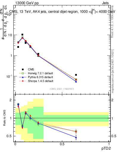 Plot of j.ptd2 in 13000 GeV pp collisions