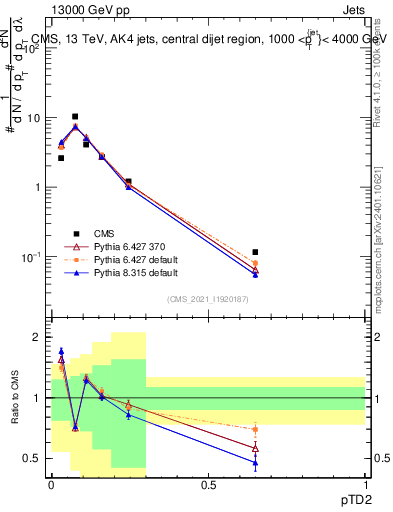 Plot of j.ptd2 in 13000 GeV pp collisions