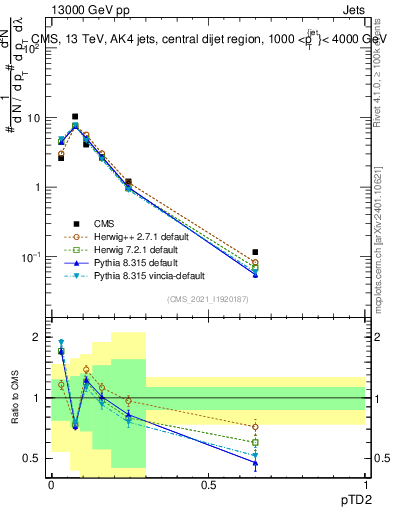 Plot of j.ptd2 in 13000 GeV pp collisions