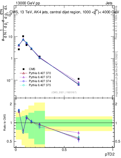 Plot of j.ptd2 in 13000 GeV pp collisions