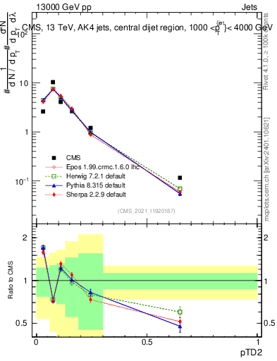 Plot of j.ptd2 in 13000 GeV pp collisions