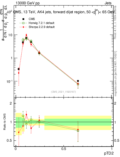 Plot of j.ptd2 in 13000 GeV pp collisions