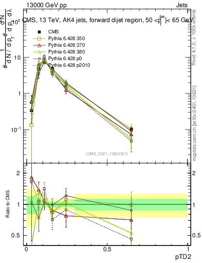 Plot of j.ptd2 in 13000 GeV pp collisions