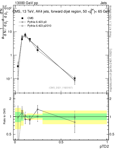 Plot of j.ptd2 in 13000 GeV pp collisions