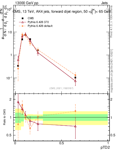 Plot of j.ptd2 in 13000 GeV pp collisions