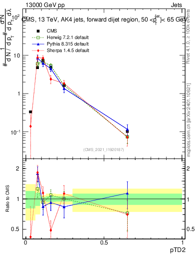 Plot of j.ptd2 in 13000 GeV pp collisions