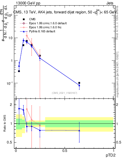 Plot of j.ptd2 in 13000 GeV pp collisions