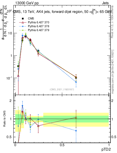 Plot of j.ptd2 in 13000 GeV pp collisions