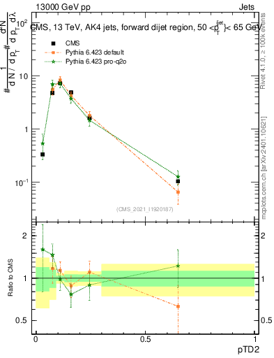 Plot of j.ptd2 in 13000 GeV pp collisions