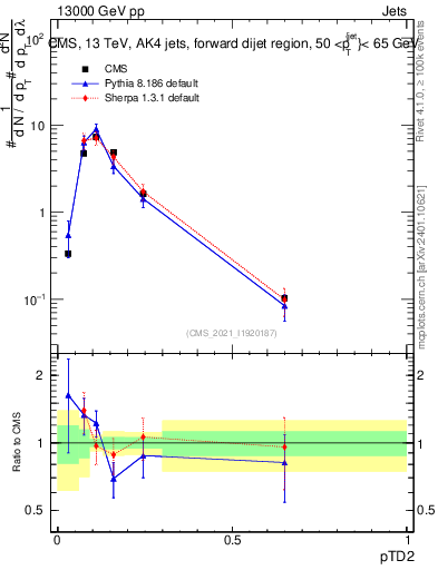 Plot of j.ptd2 in 13000 GeV pp collisions