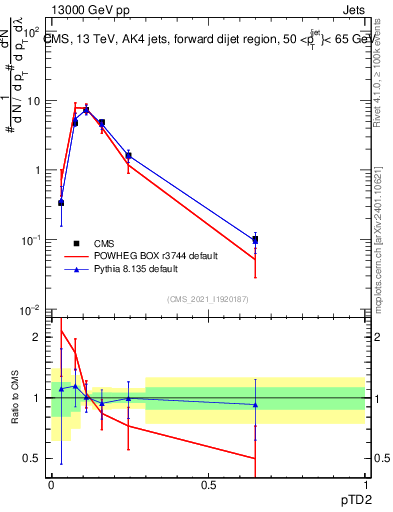 Plot of j.ptd2 in 13000 GeV pp collisions
