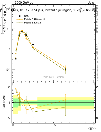 Plot of j.ptd2 in 13000 GeV pp collisions