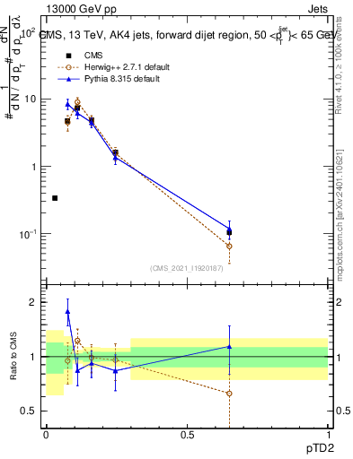 Plot of j.ptd2 in 13000 GeV pp collisions