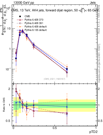 Plot of j.ptd2 in 13000 GeV pp collisions