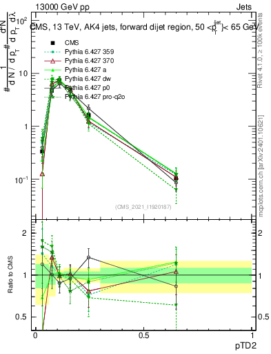 Plot of j.ptd2 in 13000 GeV pp collisions