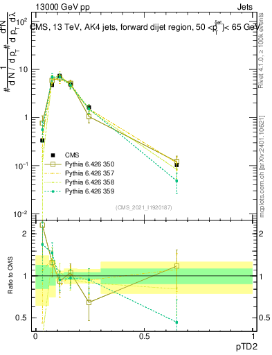 Plot of j.ptd2 in 13000 GeV pp collisions