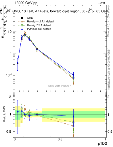 Plot of j.ptd2 in 13000 GeV pp collisions