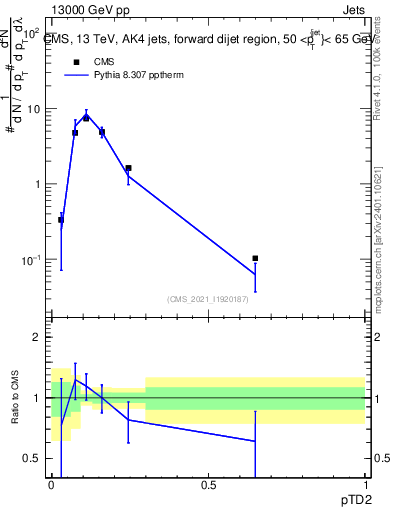 Plot of j.ptd2 in 13000 GeV pp collisions