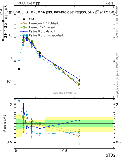 Plot of j.ptd2 in 13000 GeV pp collisions