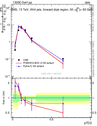 Plot of j.ptd2 in 13000 GeV pp collisions