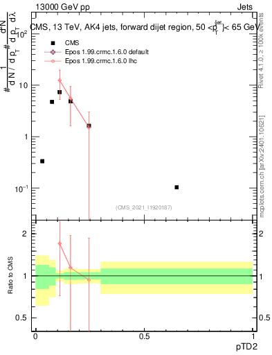 Plot of j.ptd2 in 13000 GeV pp collisions