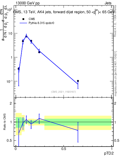 Plot of j.ptd2 in 13000 GeV pp collisions