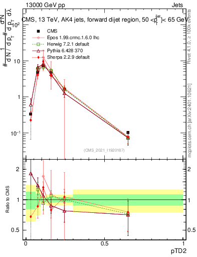 Plot of j.ptd2 in 13000 GeV pp collisions