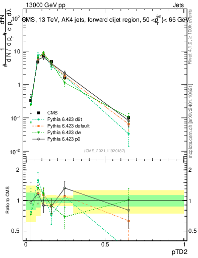 Plot of j.ptd2 in 13000 GeV pp collisions